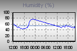 Humidity Graph Thumbnail