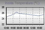 Inside Temperature Graph Thumbnail