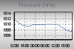 Pressure Graph Thumbnail