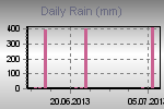 Daily Rain Graph Thumbnail