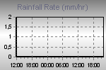Rain Graph Thumbnail