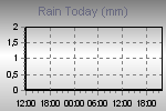 Today's Rainfall Graph Thumbnail