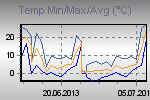 Temp Min/Max Graph Thumbnail