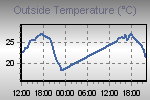 Temperature Graph Thumbnail