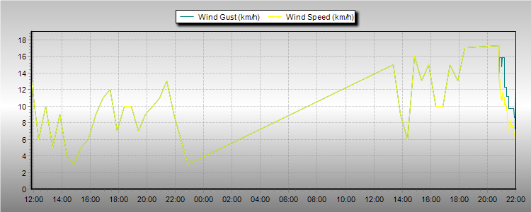 Weather Graphs
