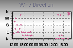 Wind Direction Thumbnail