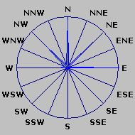 Wind Rose