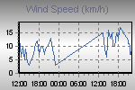 Wind Graph Thumbnail